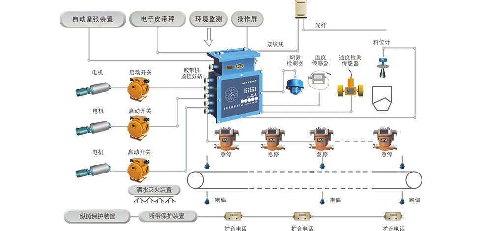 新型煤礦膠帶輸送機(jī)控制保護(hù)系統(tǒng)解決了以往系統(tǒng)的哪些不足？