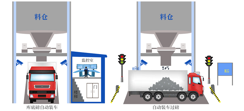創(chuàng)新升級！皮帶秤快速裝車系統(tǒng)更智能、更精準(zhǔn)、更高效