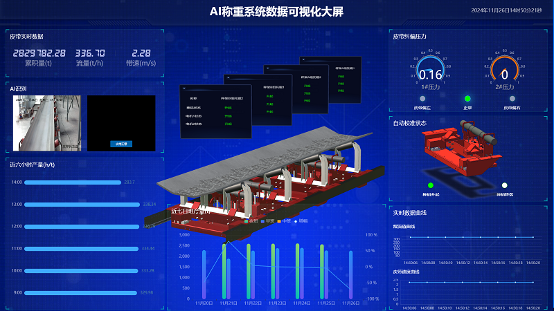 工業(yè)互聯(lián)+AI稱重管理+智能電子皮帶秤，昊諾科技引領(lǐng)工業(yè)散料計量